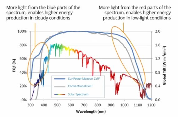 Enphase en SunPower voordeel lichtspectrum