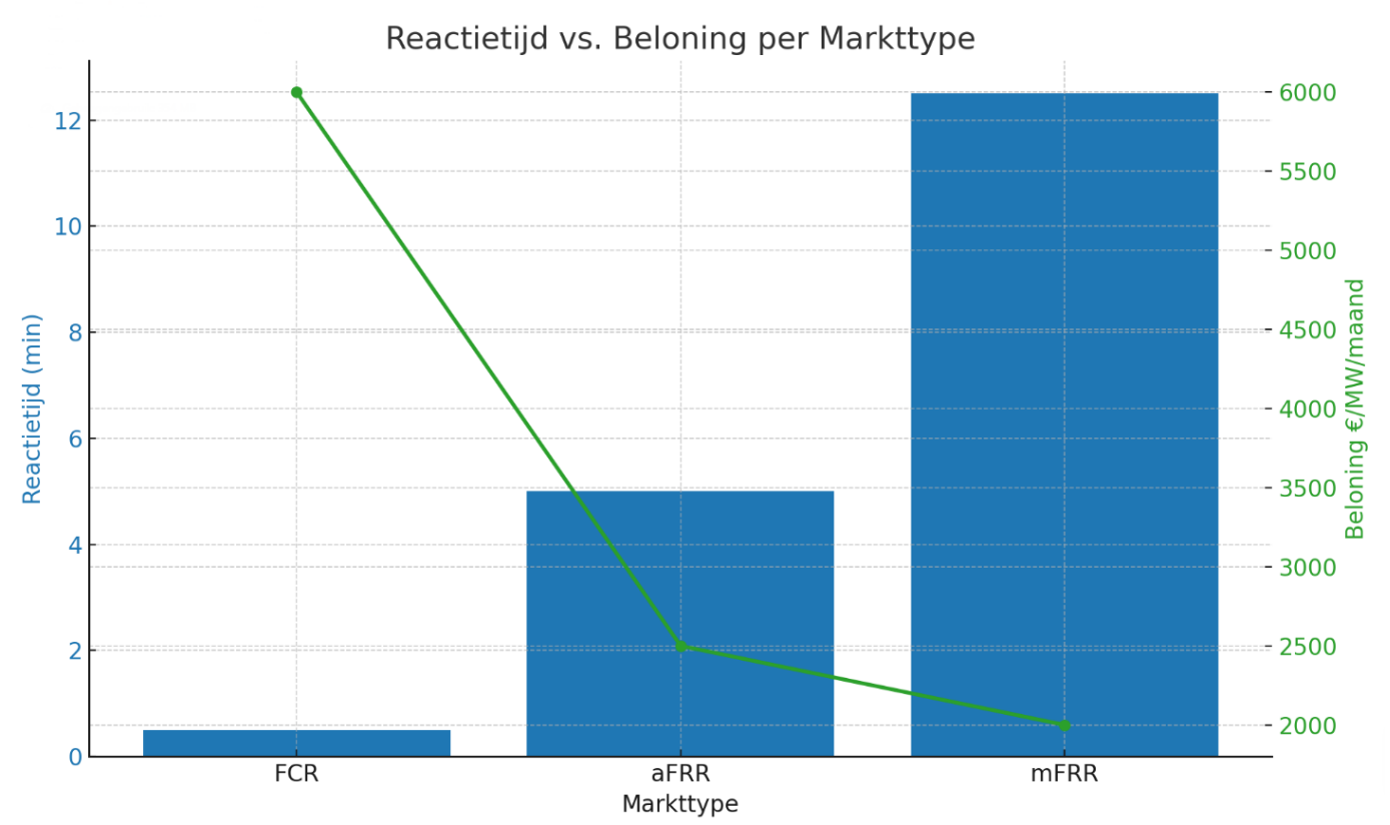 Vergelijking reactietijd en beloning FCR aFRR en mFRR markten